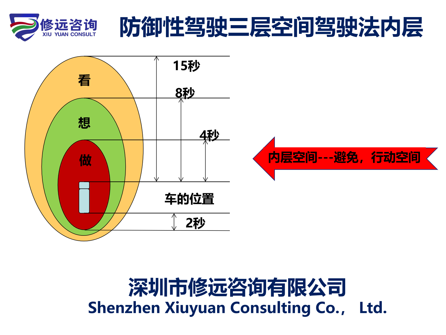 防御性驾驶三层空间驾驶法内层