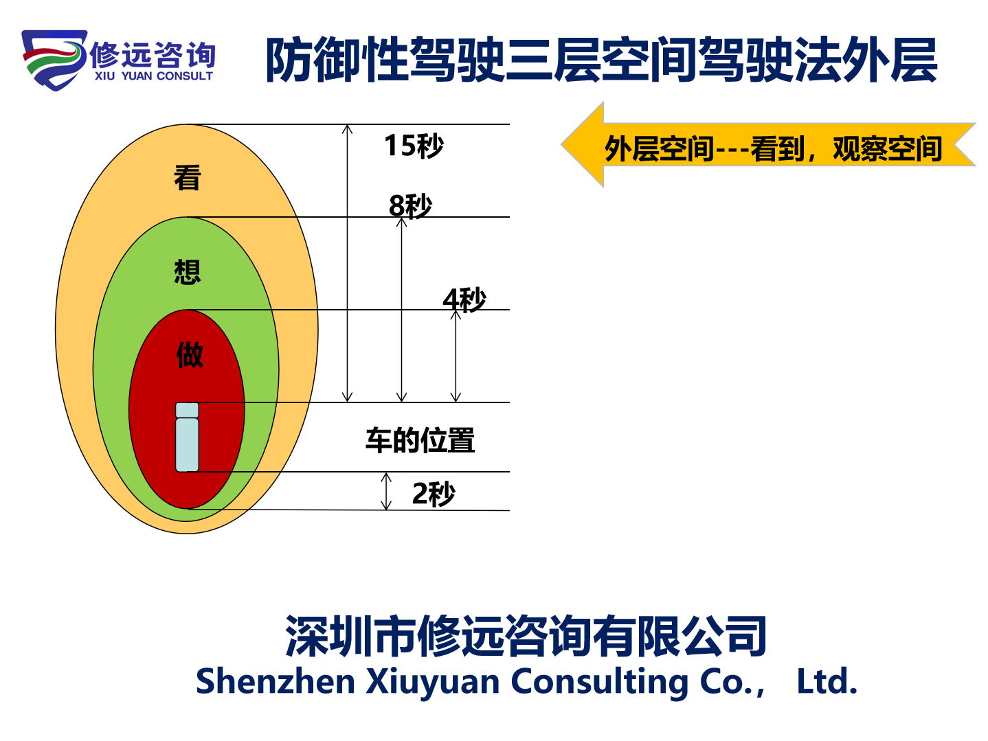 防御性驾驶三层空间驾驶法外层