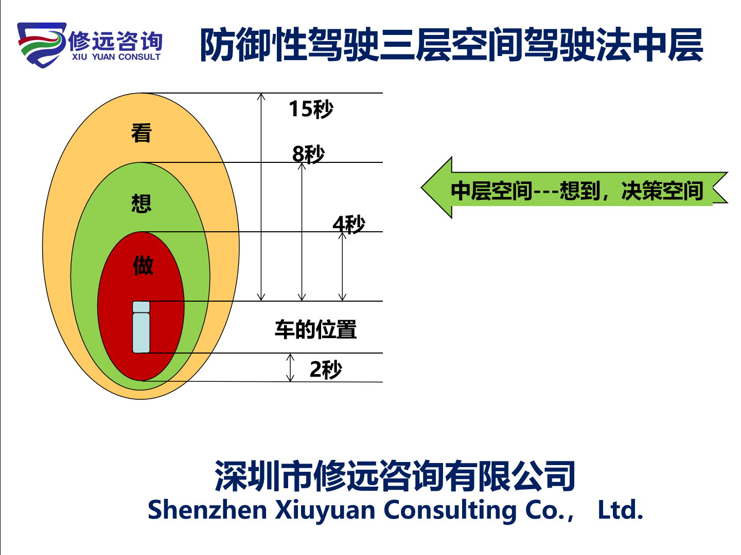 防御性驾驶三层空间驾驶法中层